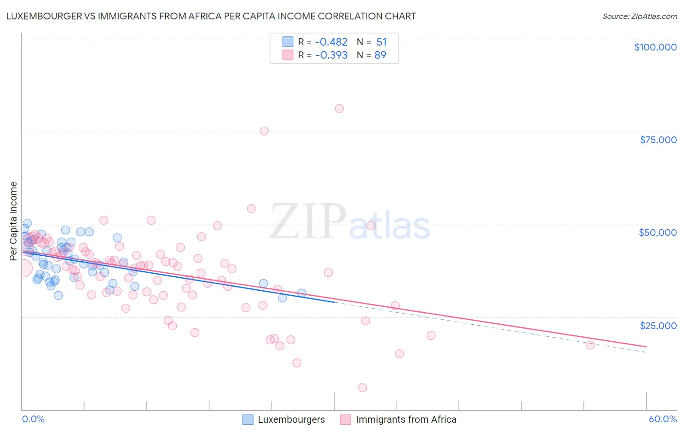 Luxembourger vs Immigrants from Africa Per Capita Income