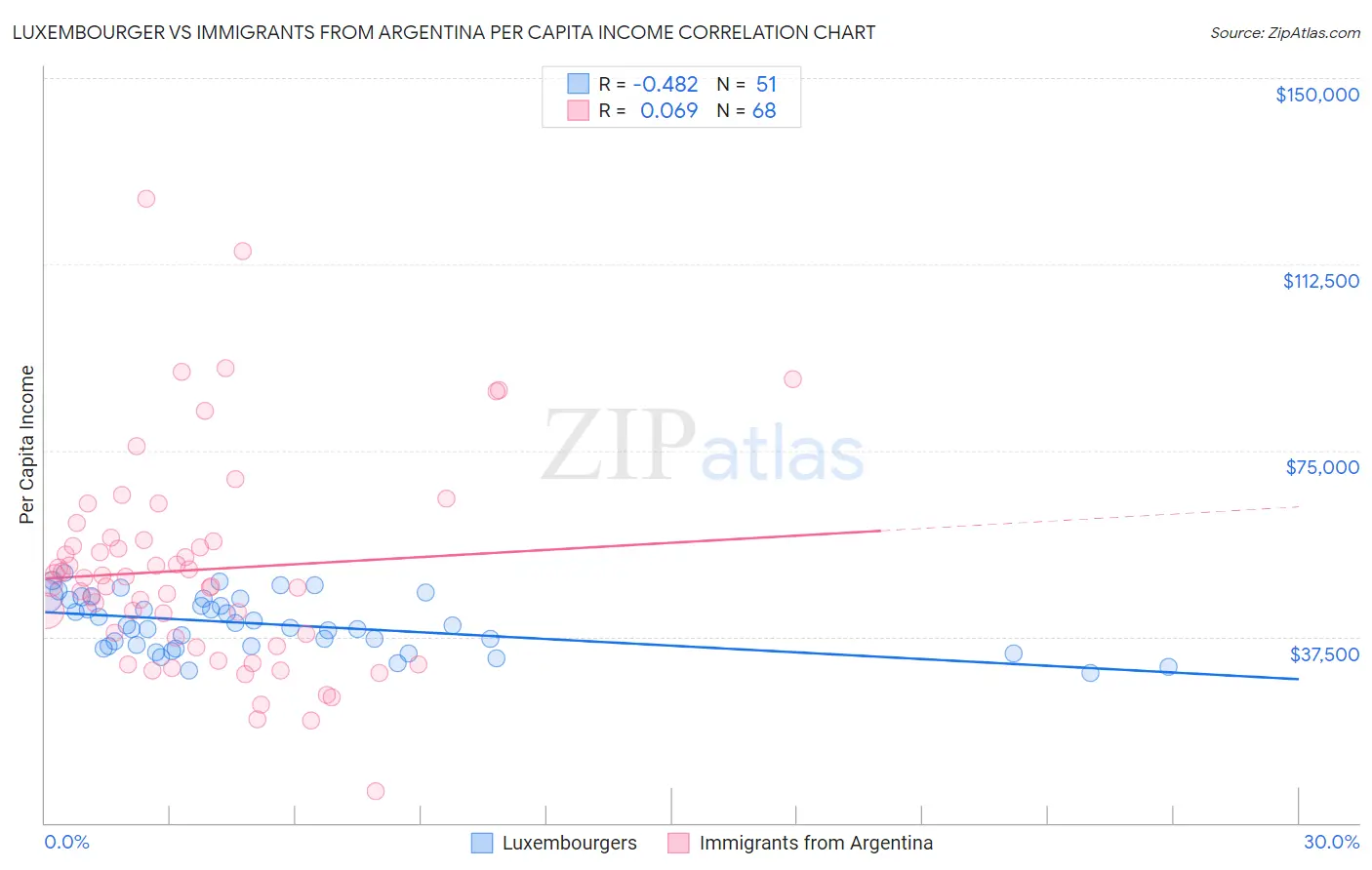 Luxembourger vs Immigrants from Argentina Per Capita Income