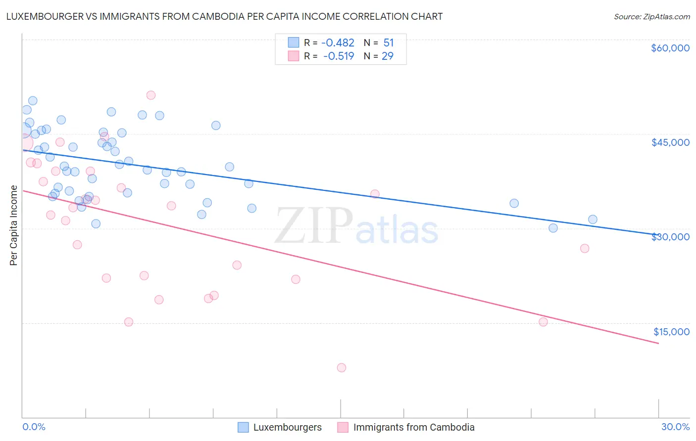 Luxembourger vs Immigrants from Cambodia Per Capita Income
