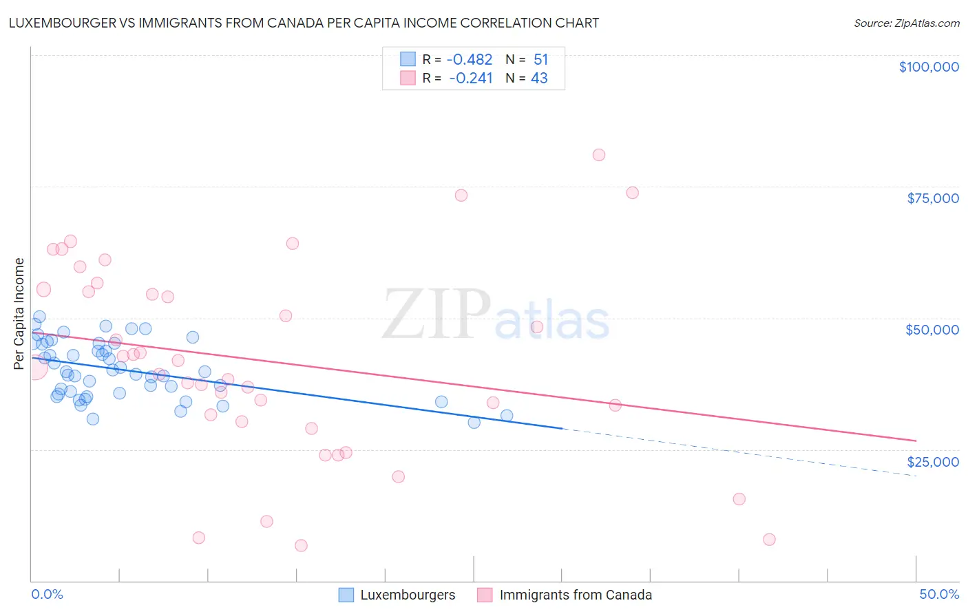 Luxembourger vs Immigrants from Canada Per Capita Income