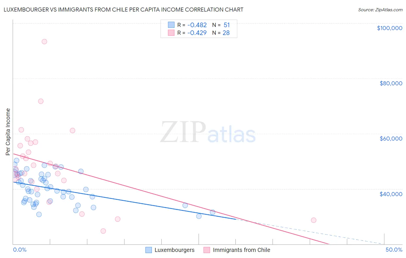 Luxembourger vs Immigrants from Chile Per Capita Income