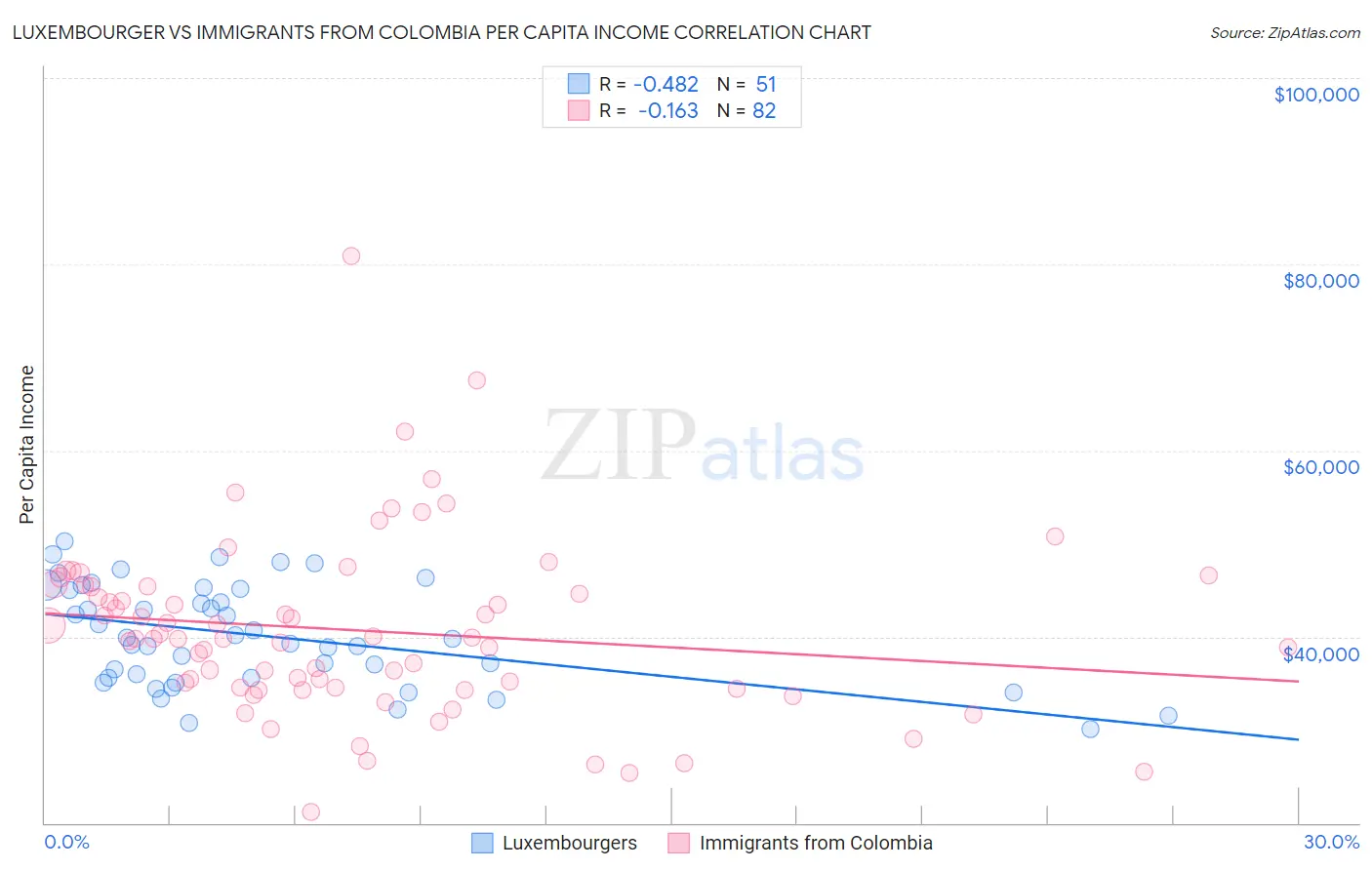 Luxembourger vs Immigrants from Colombia Per Capita Income