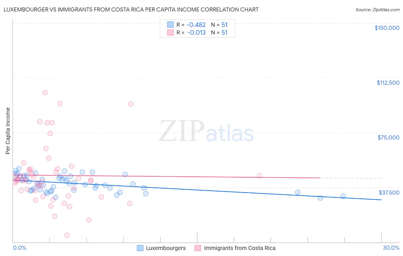 Luxembourger vs Immigrants from Costa Rica Per Capita Income