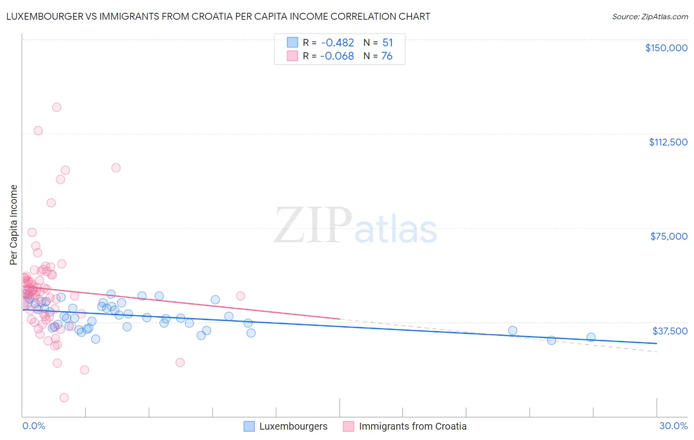 Luxembourger vs Immigrants from Croatia Per Capita Income