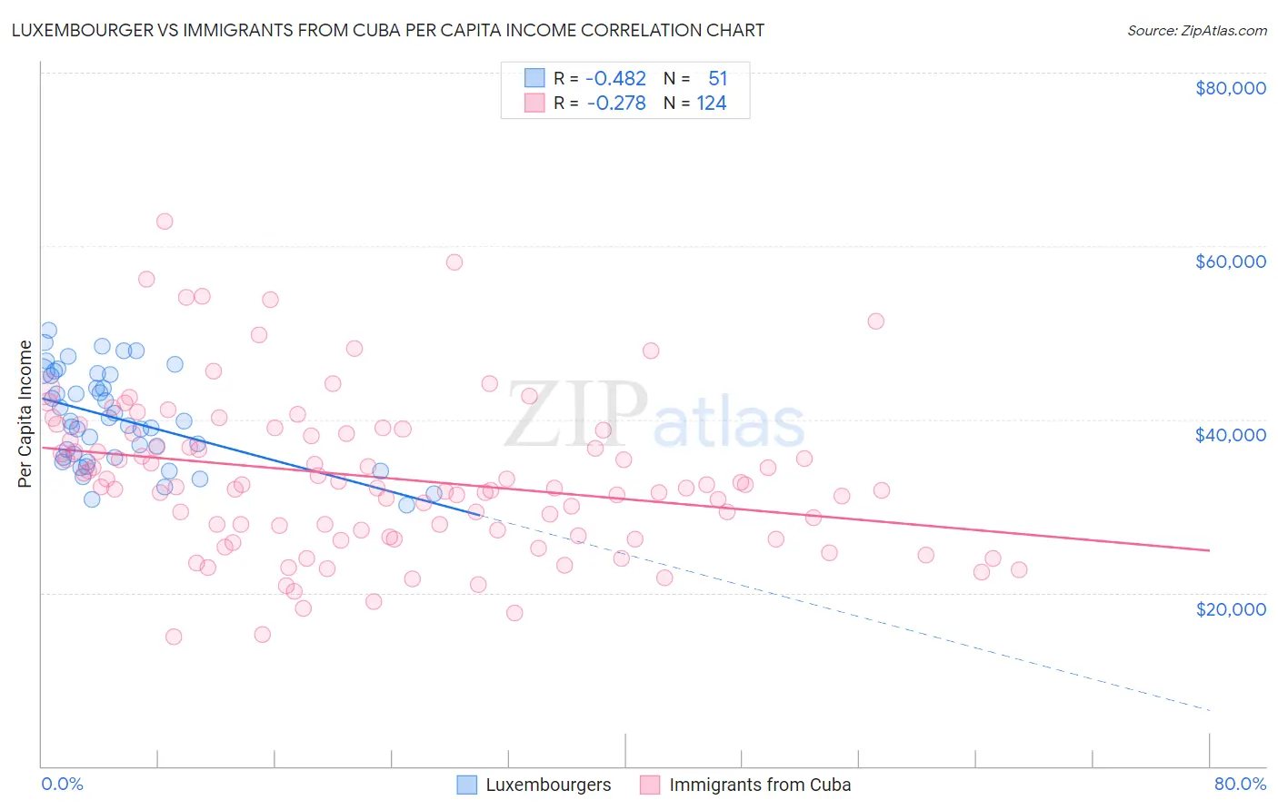 Luxembourger vs Immigrants from Cuba Per Capita Income
