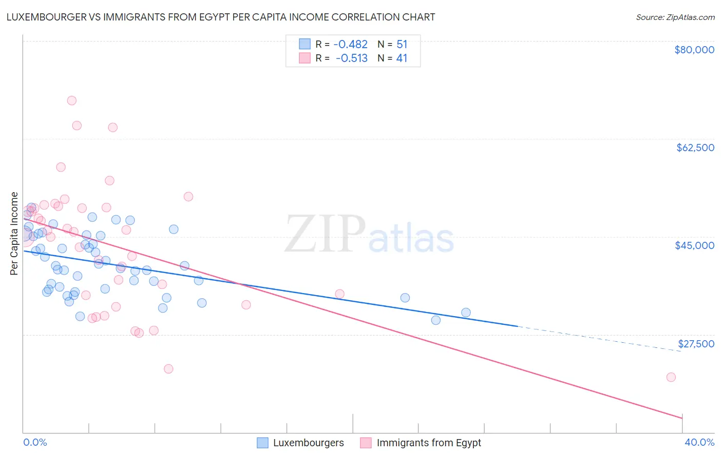 Luxembourger vs Immigrants from Egypt Per Capita Income