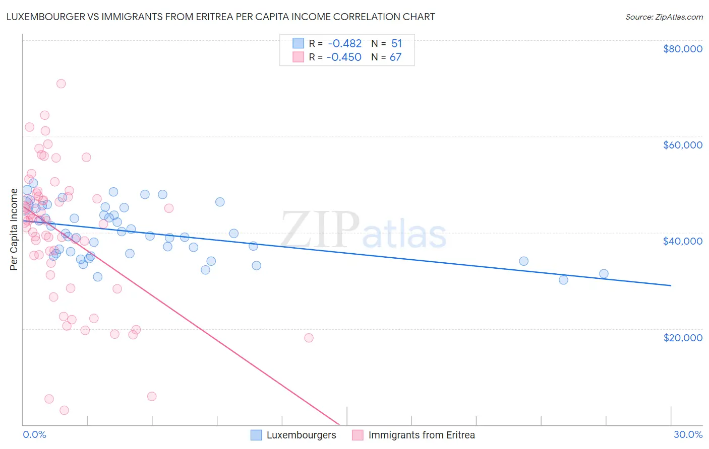 Luxembourger vs Immigrants from Eritrea Per Capita Income