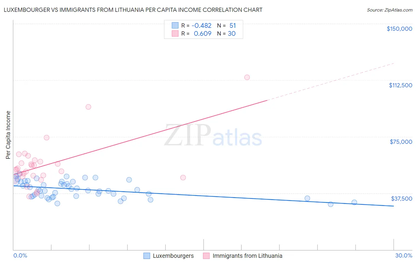 Luxembourger vs Immigrants from Lithuania Per Capita Income