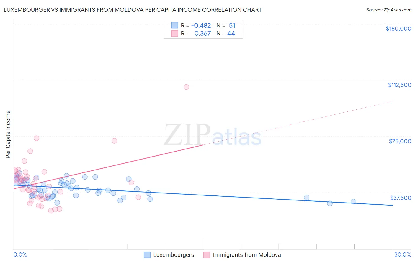 Luxembourger vs Immigrants from Moldova Per Capita Income