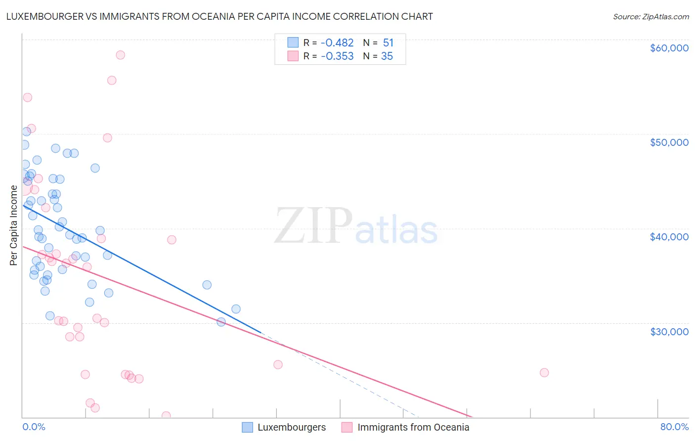 Luxembourger vs Immigrants from Oceania Per Capita Income