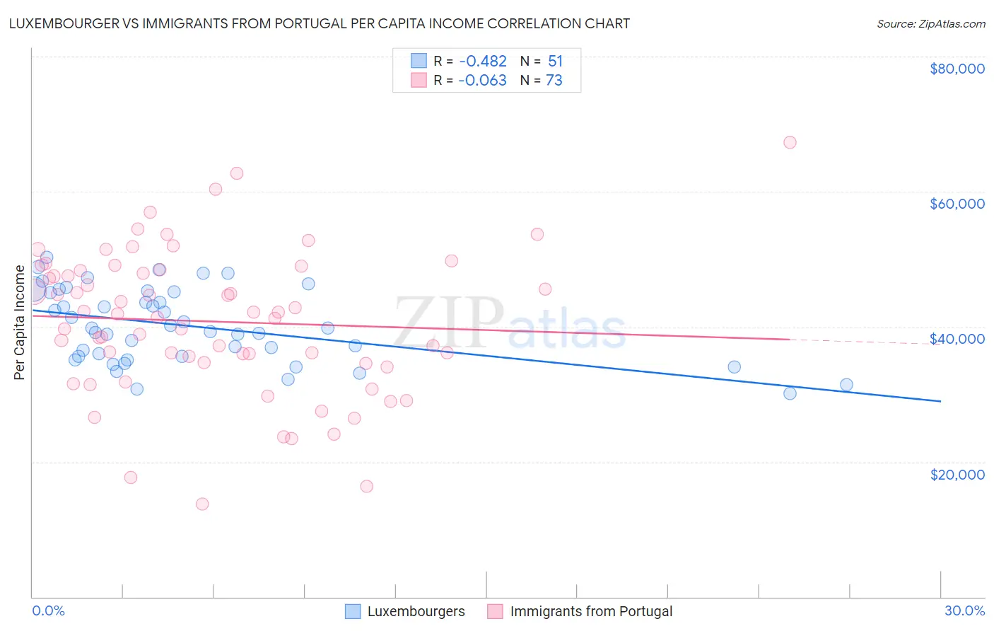 Luxembourger vs Immigrants from Portugal Per Capita Income