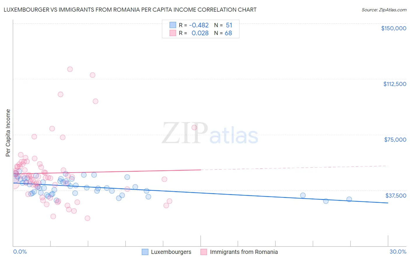 Luxembourger vs Immigrants from Romania Per Capita Income