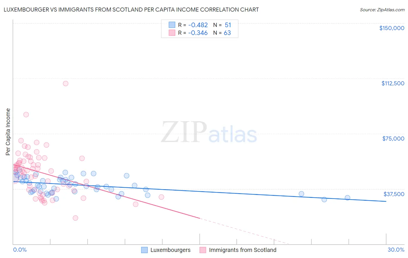 Luxembourger vs Immigrants from Scotland Per Capita Income