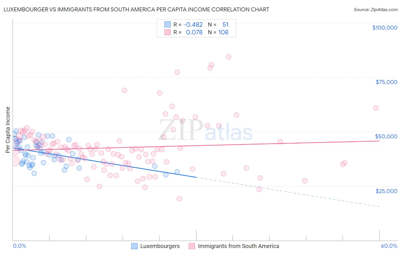 Luxembourger vs Immigrants from South America Per Capita Income