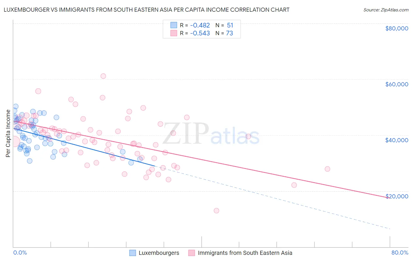 Luxembourger vs Immigrants from South Eastern Asia Per Capita Income