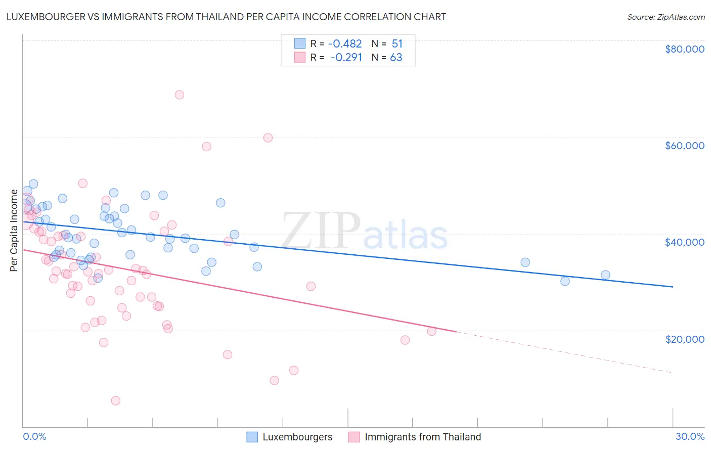 Luxembourger vs Immigrants from Thailand Per Capita Income