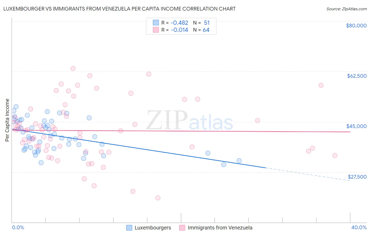 Luxembourger vs Immigrants from Venezuela Per Capita Income