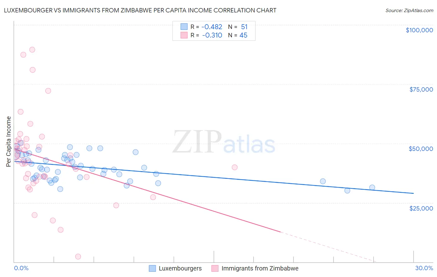 Luxembourger vs Immigrants from Zimbabwe Per Capita Income