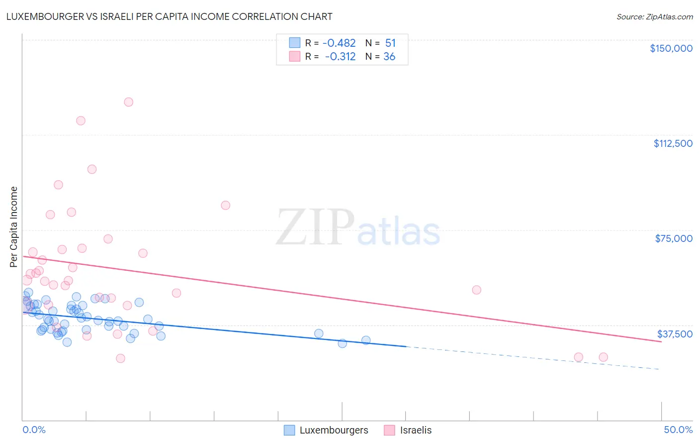 Luxembourger vs Israeli Per Capita Income