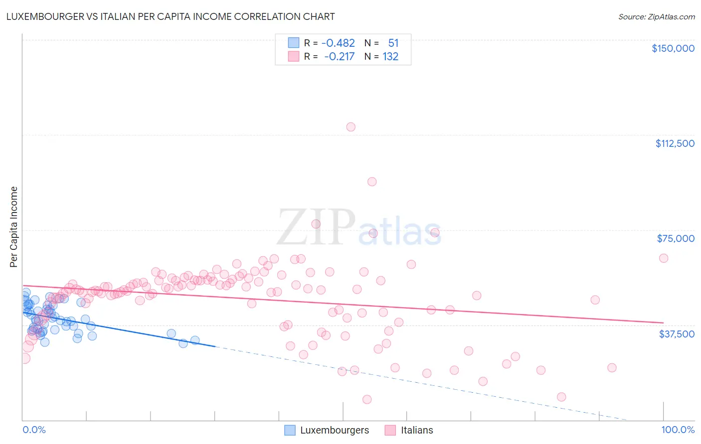 Luxembourger vs Italian Per Capita Income