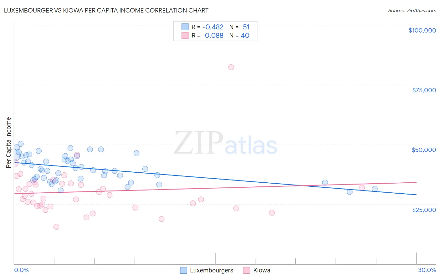 Luxembourger vs Kiowa Per Capita Income