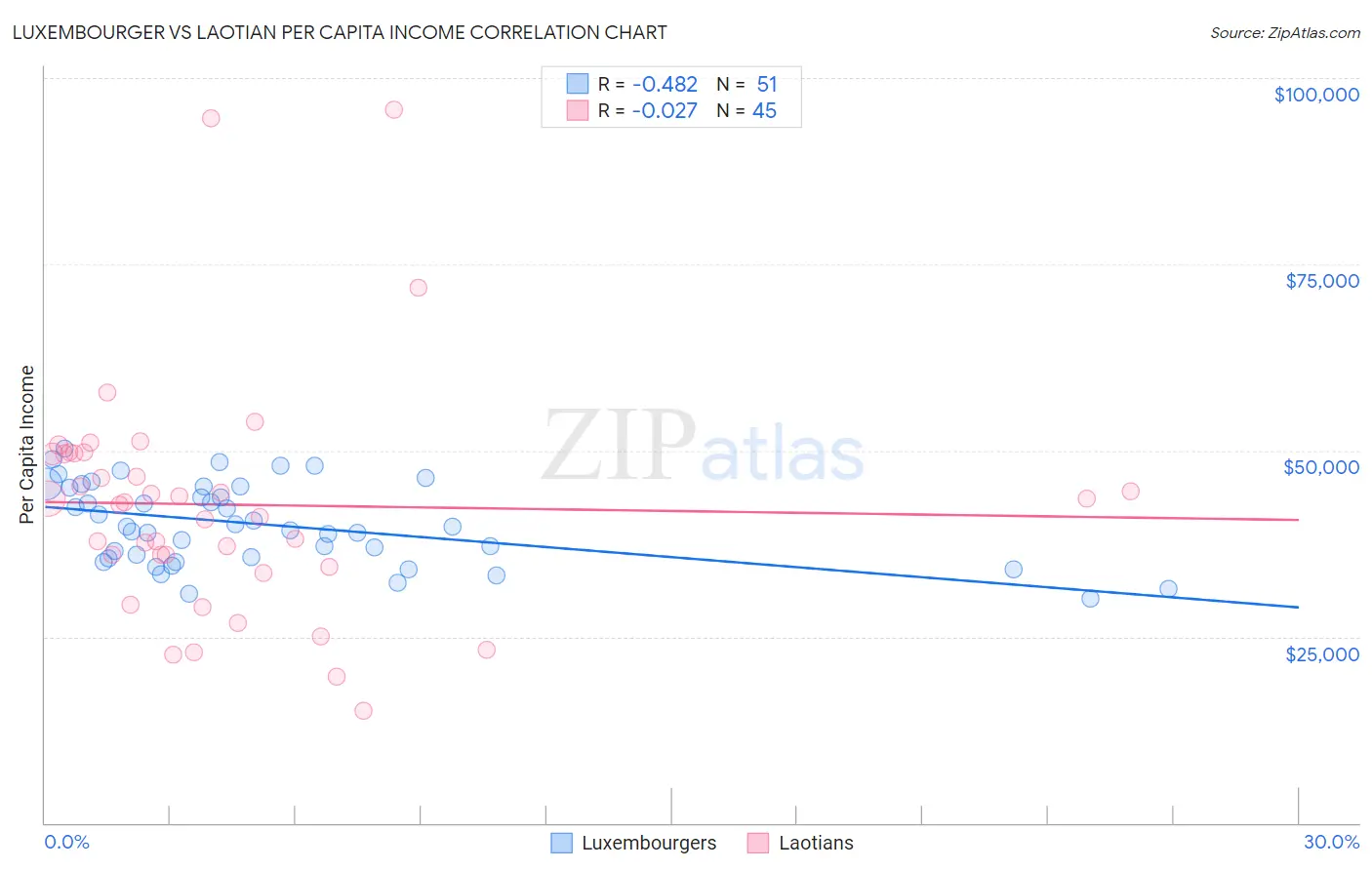 Luxembourger vs Laotian Per Capita Income
