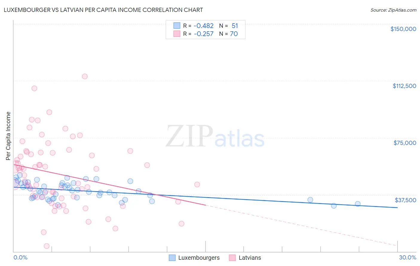 Luxembourger vs Latvian Per Capita Income