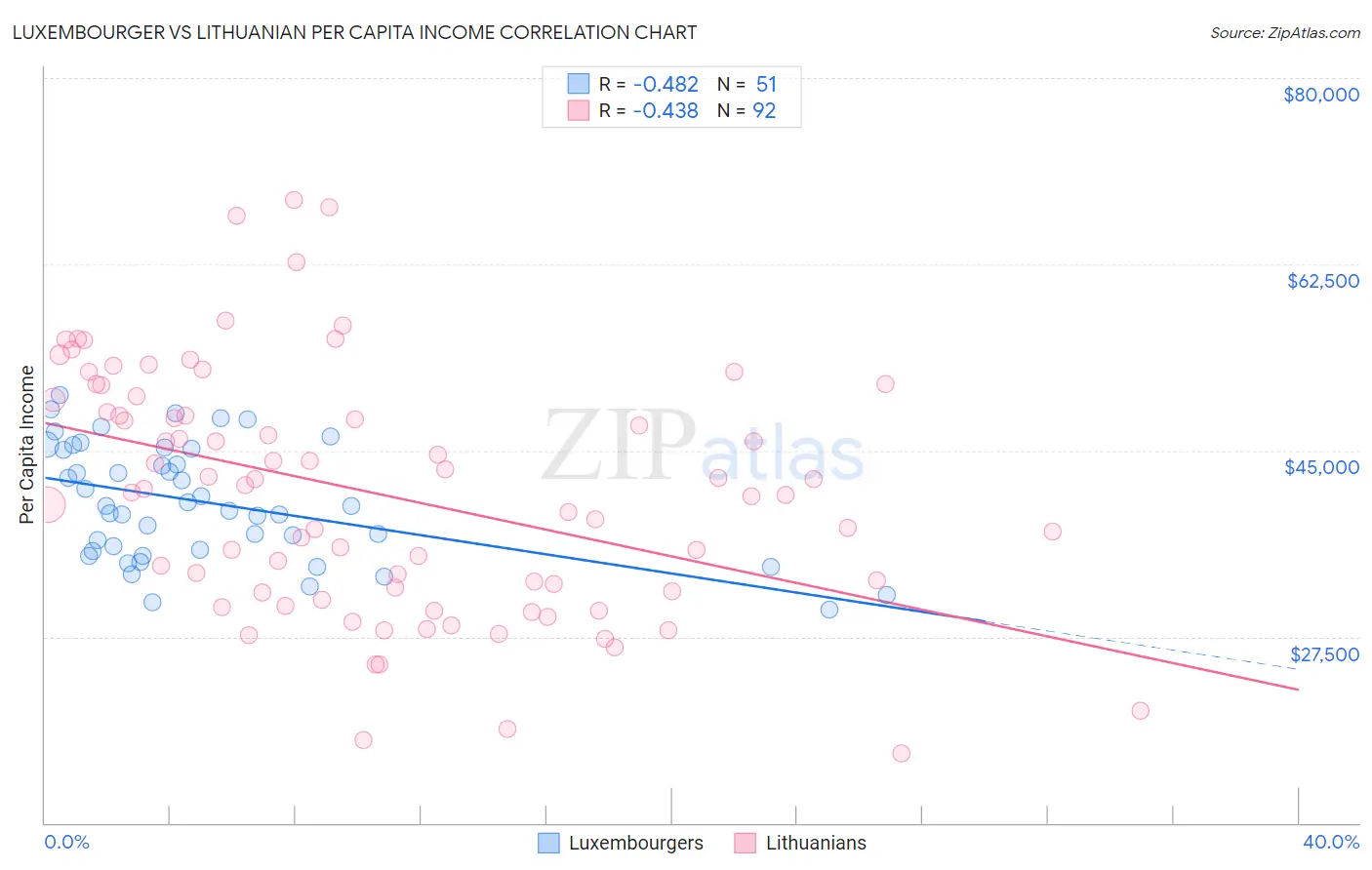 Luxembourger vs Lithuanian Per Capita Income