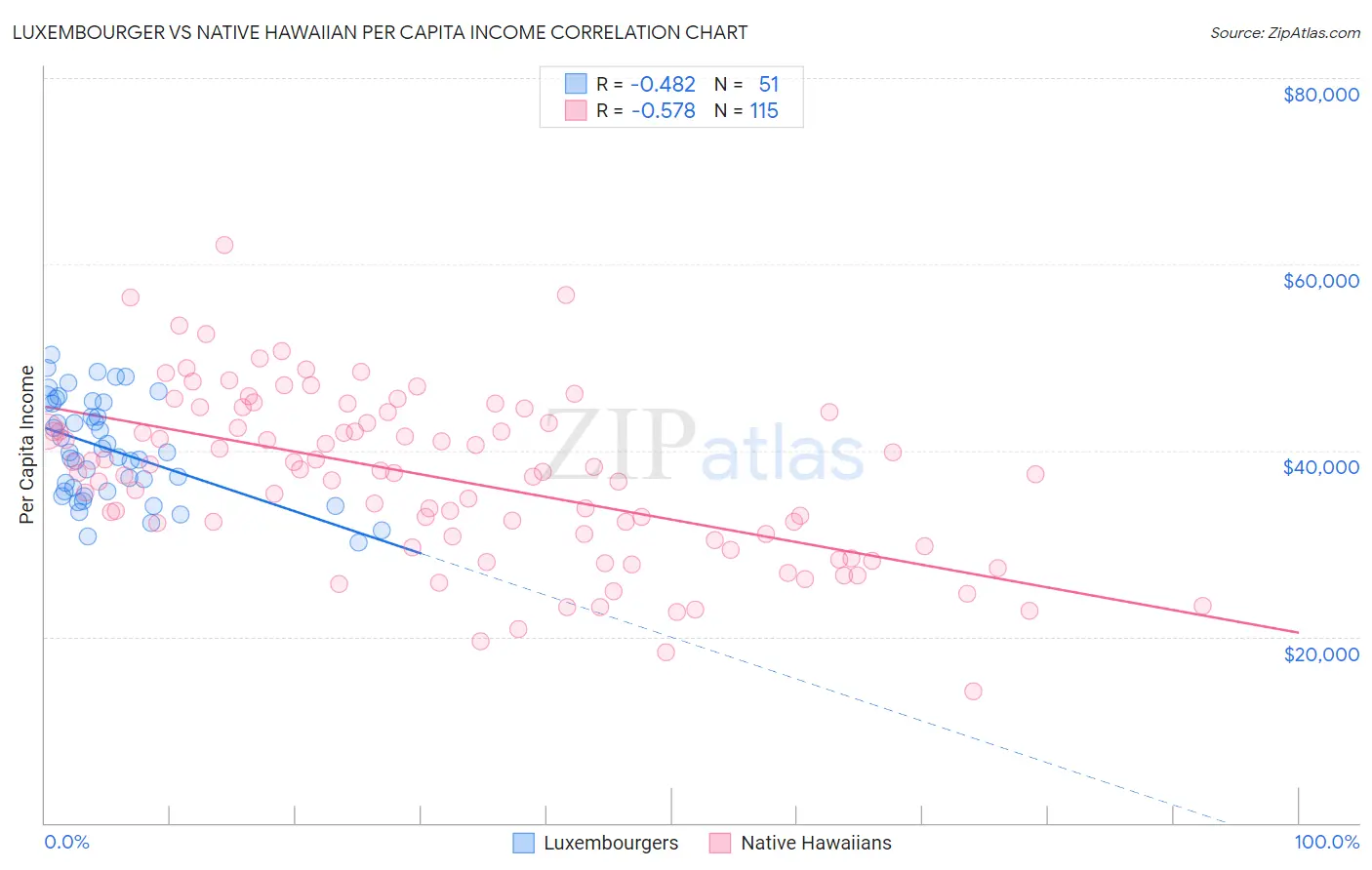 Luxembourger vs Native Hawaiian Per Capita Income