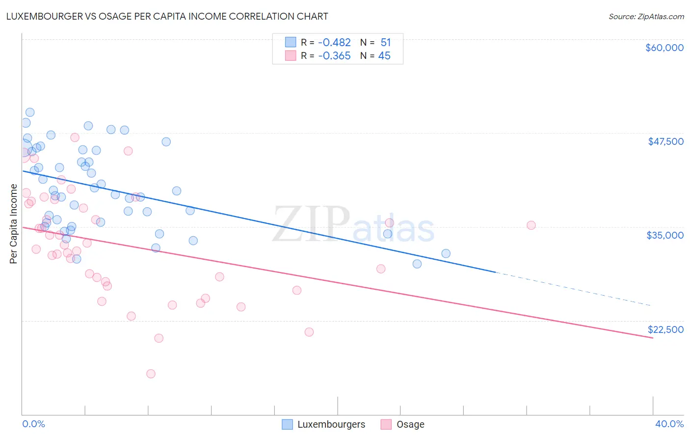 Luxembourger vs Osage Per Capita Income