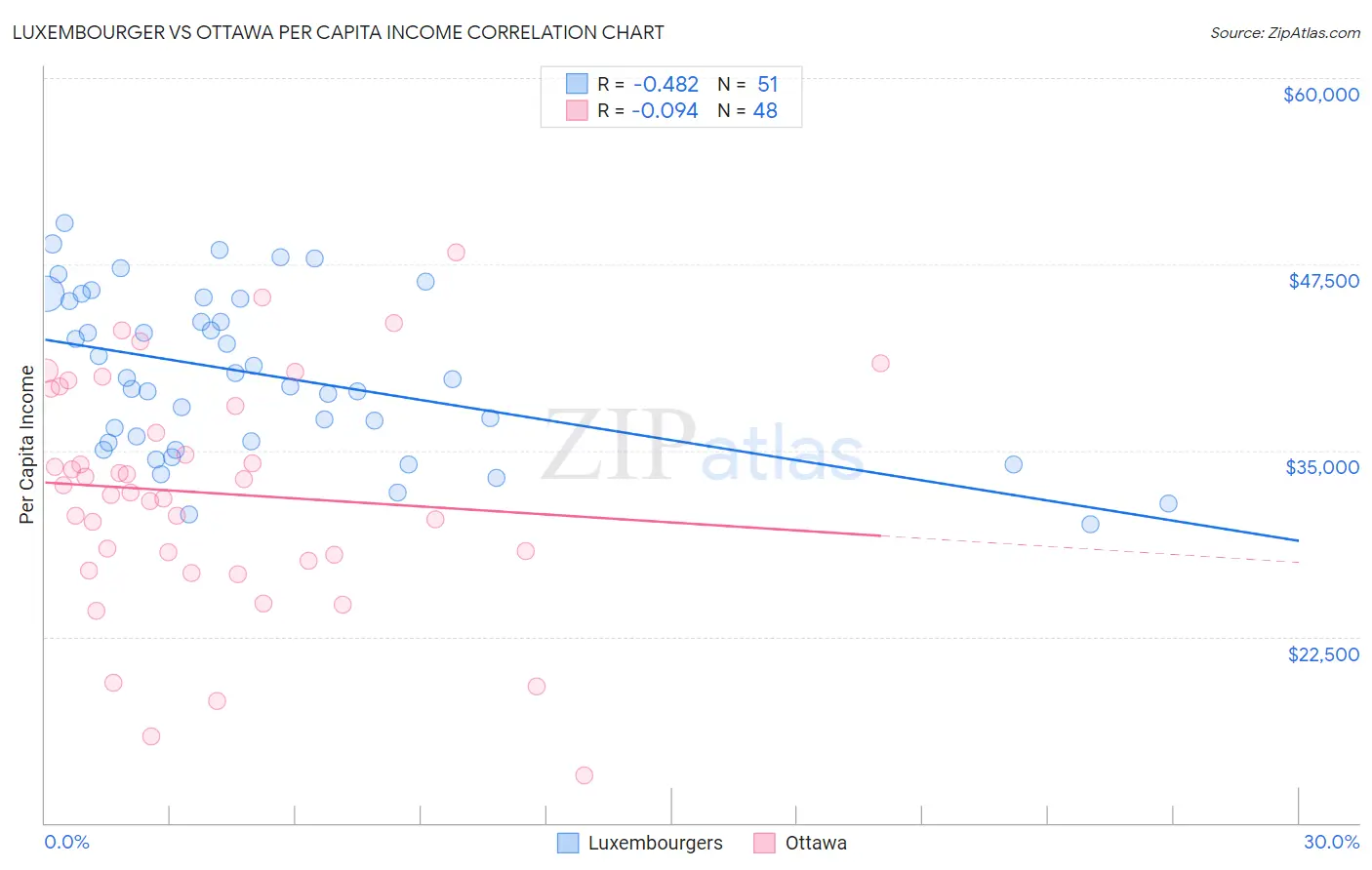 Luxembourger vs Ottawa Per Capita Income