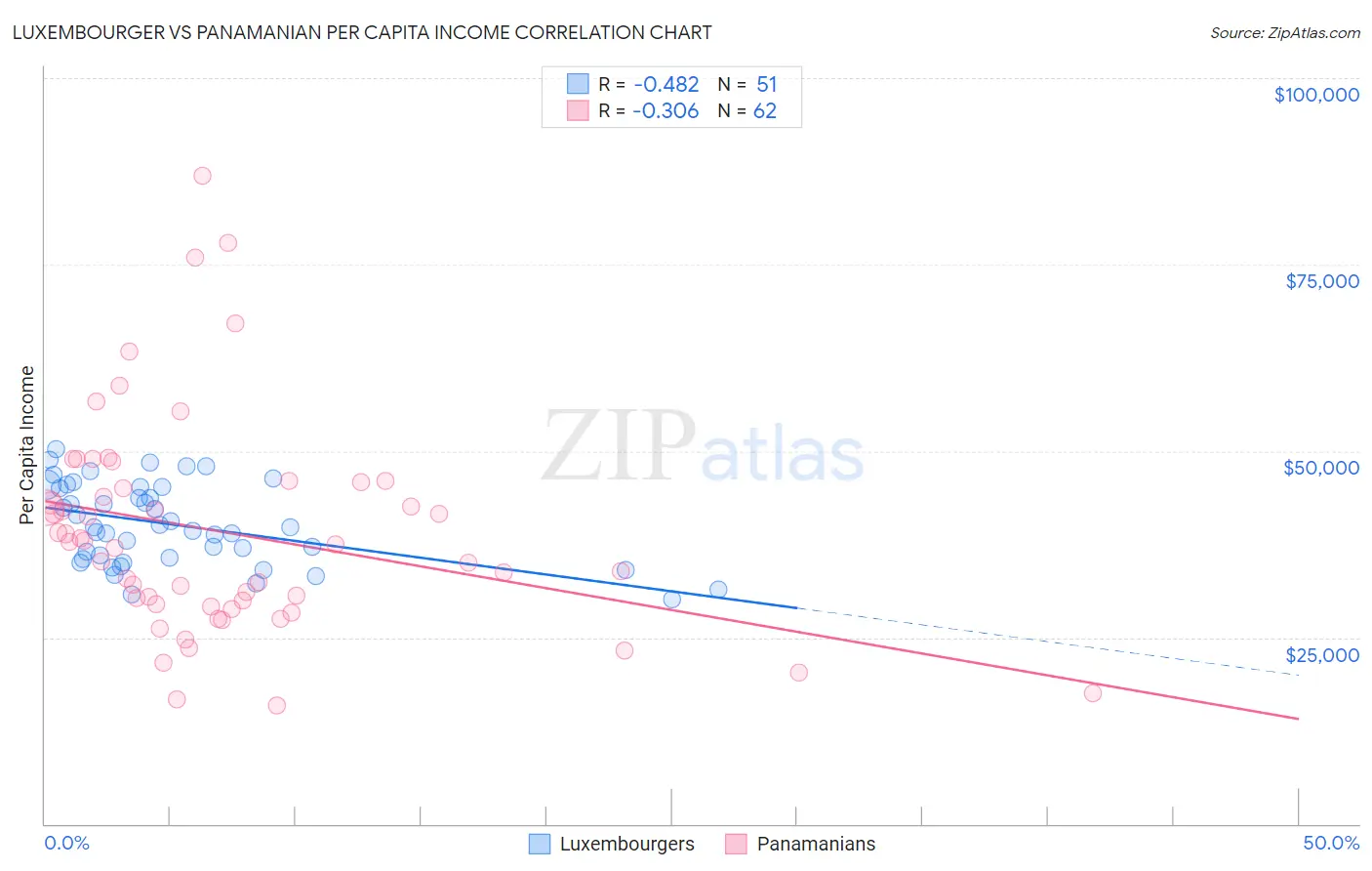 Luxembourger vs Panamanian Per Capita Income