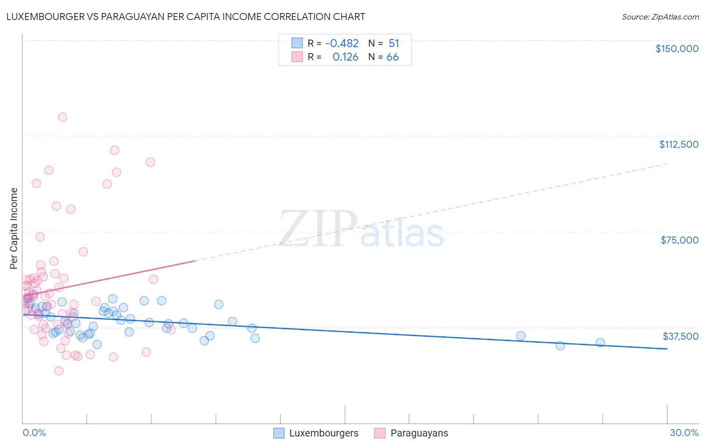 Luxembourger vs Paraguayan Per Capita Income