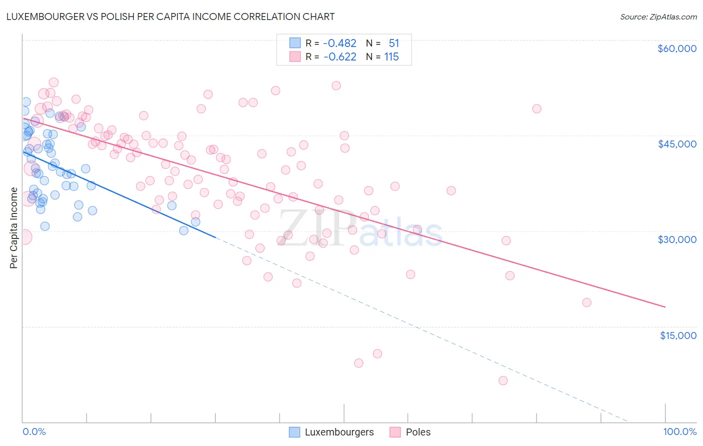 Luxembourger vs Polish Per Capita Income