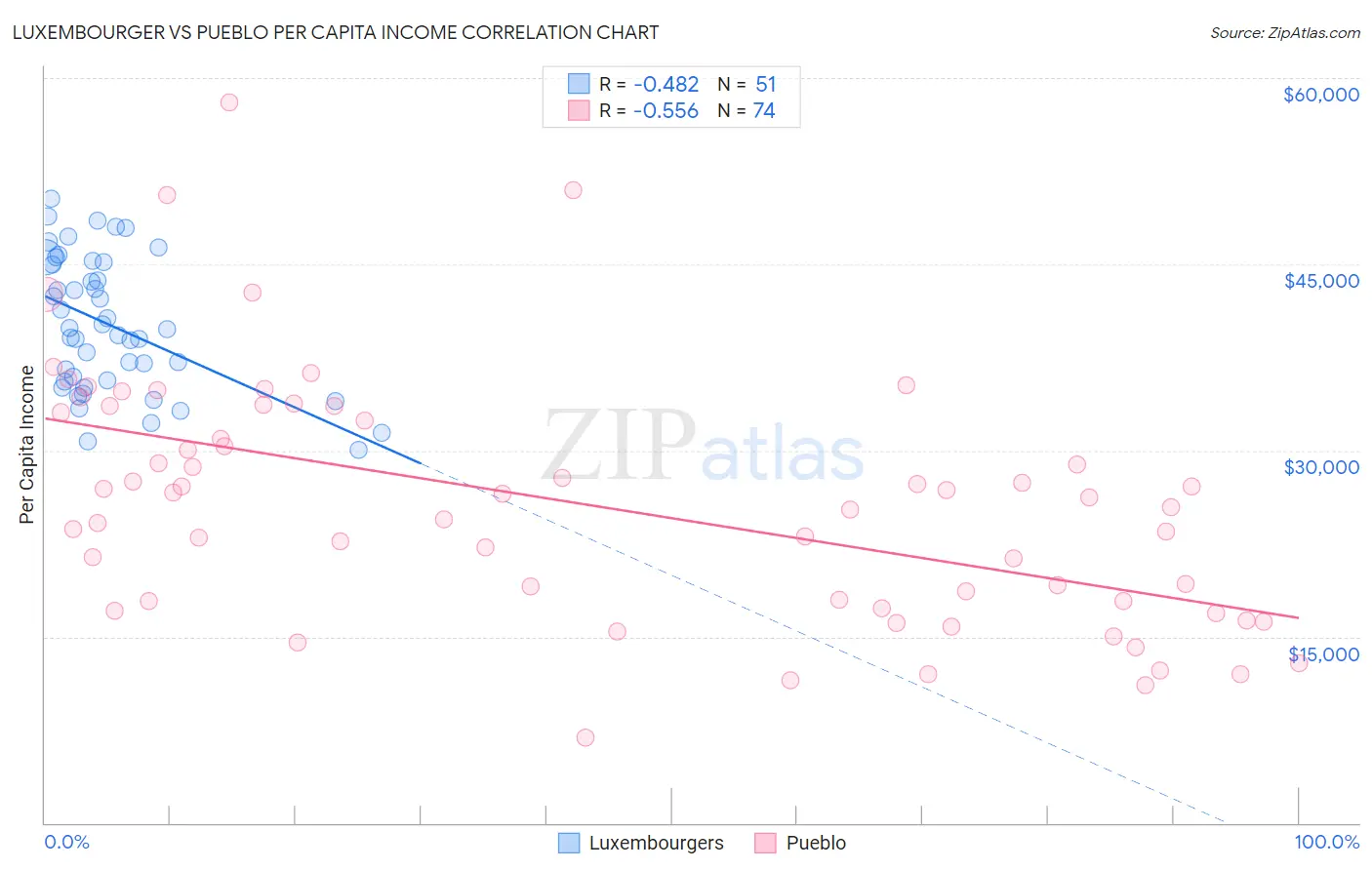 Luxembourger vs Pueblo Per Capita Income