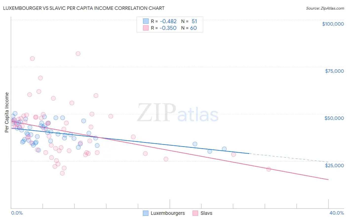 Luxembourger vs Slavic Per Capita Income