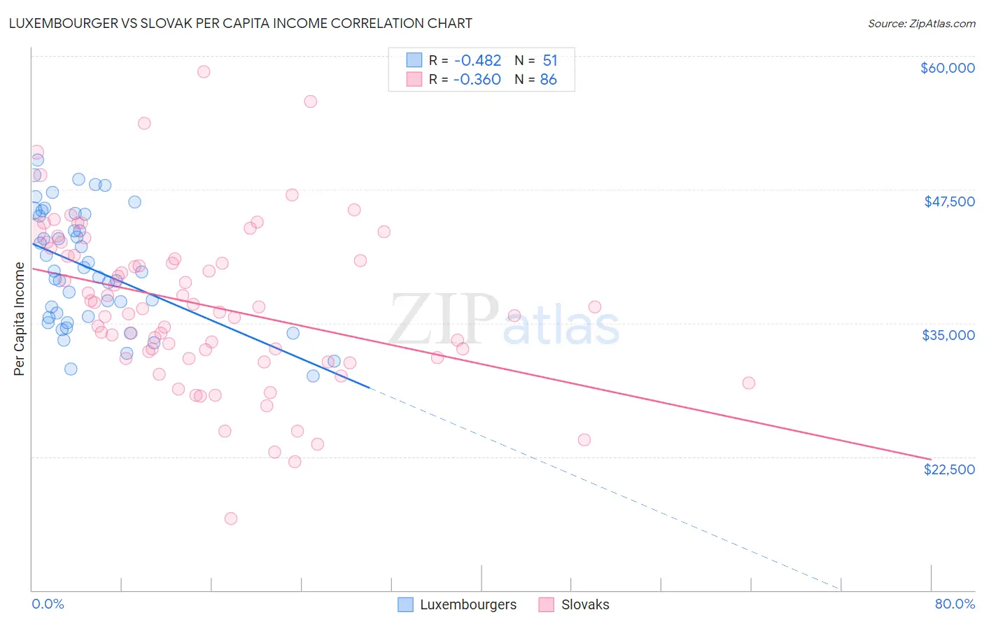 Luxembourger vs Slovak Per Capita Income