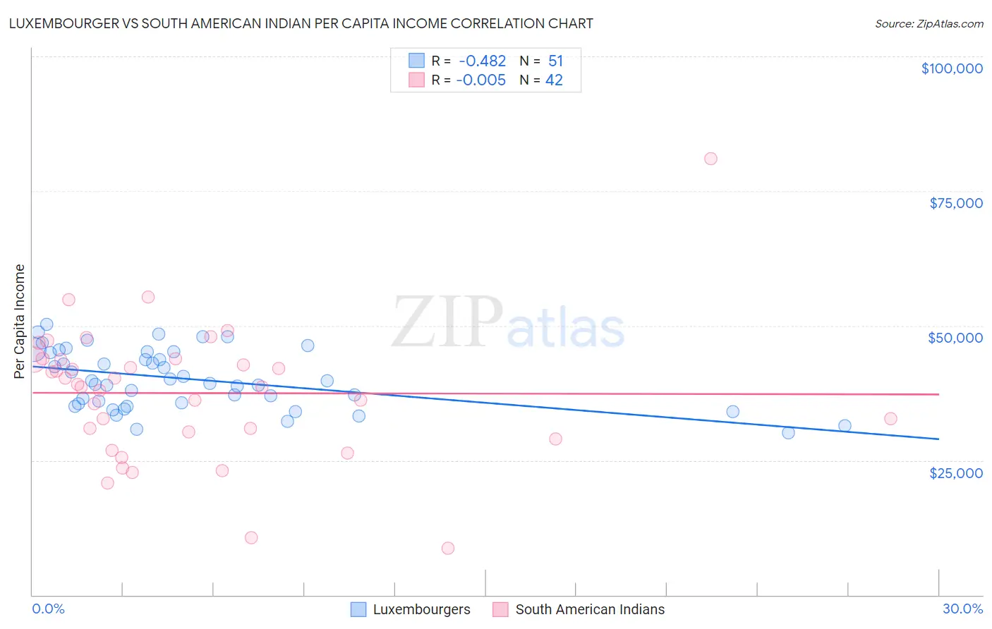 Luxembourger vs South American Indian Per Capita Income