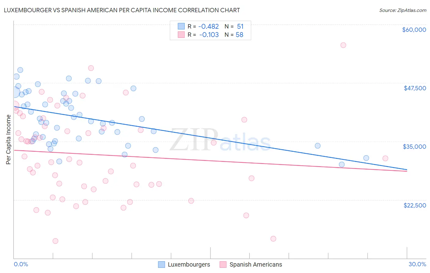 Luxembourger vs Spanish American Per Capita Income