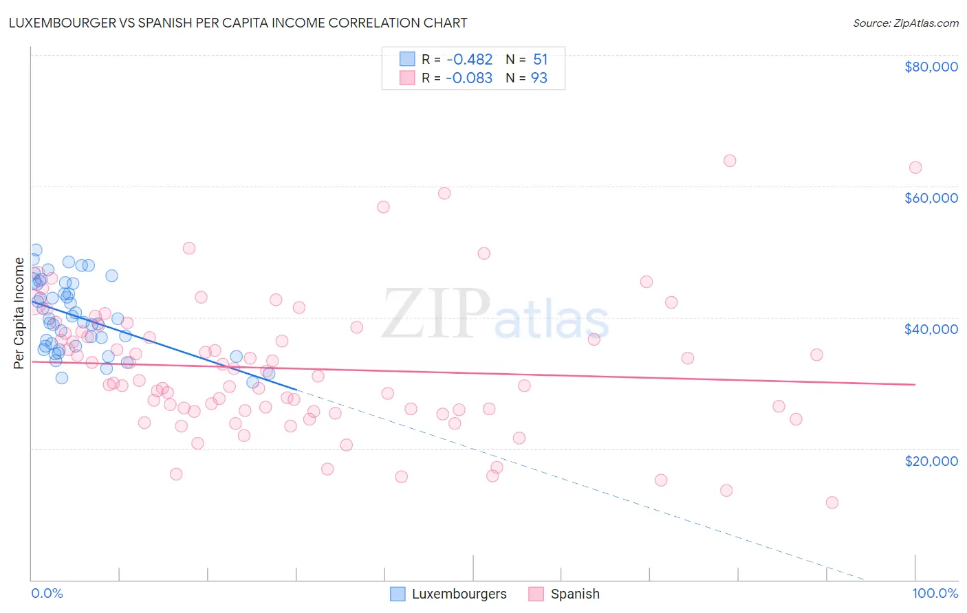 Luxembourger vs Spanish Per Capita Income