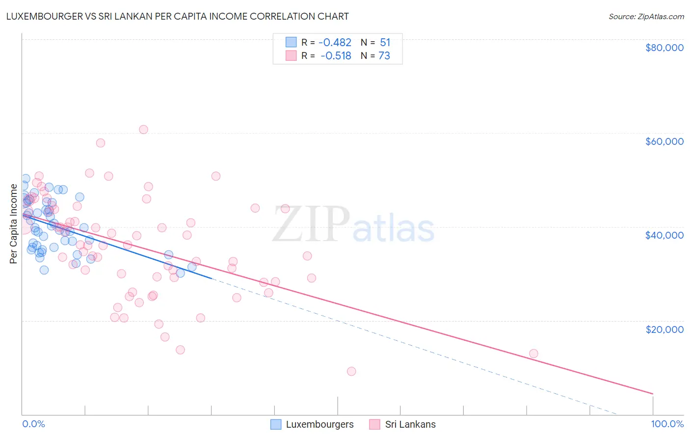 Luxembourger vs Sri Lankan Per Capita Income
