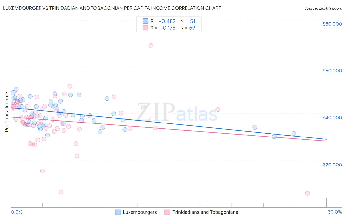 Luxembourger vs Trinidadian and Tobagonian Per Capita Income