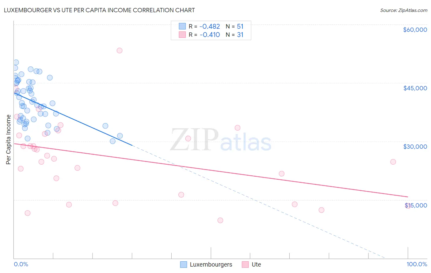 Luxembourger vs Ute Per Capita Income