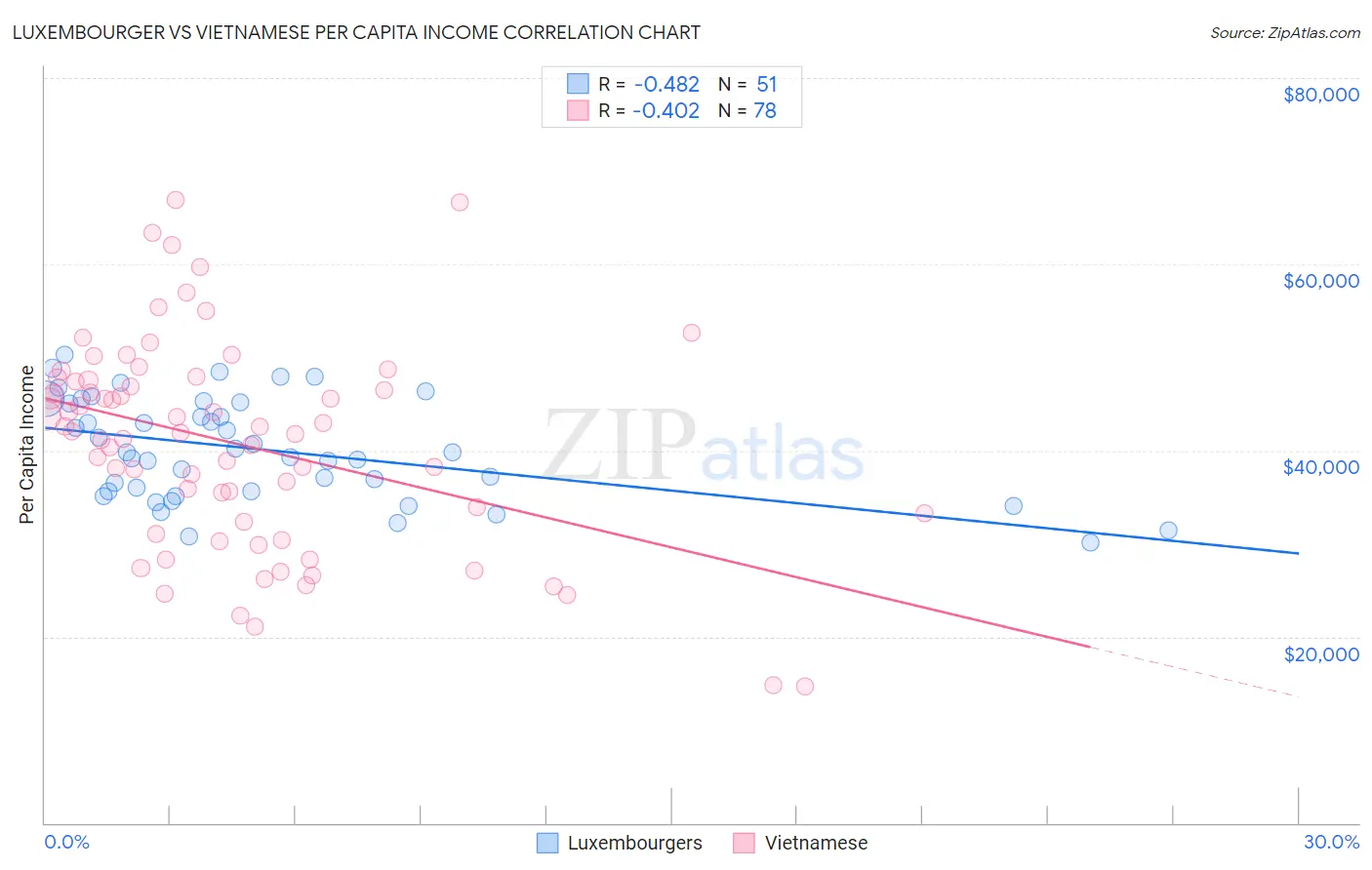 Luxembourger vs Vietnamese Per Capita Income