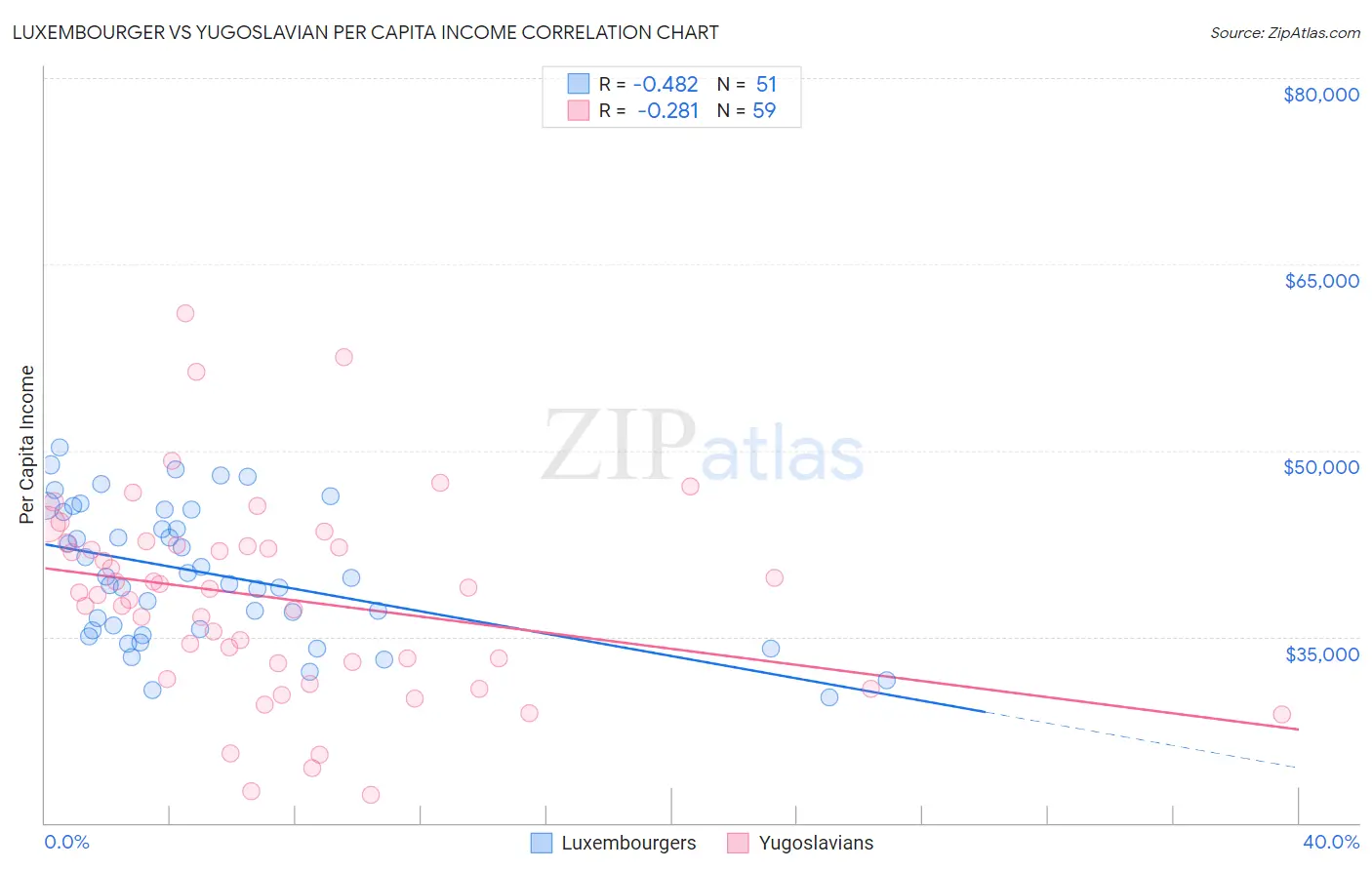 Luxembourger vs Yugoslavian Per Capita Income