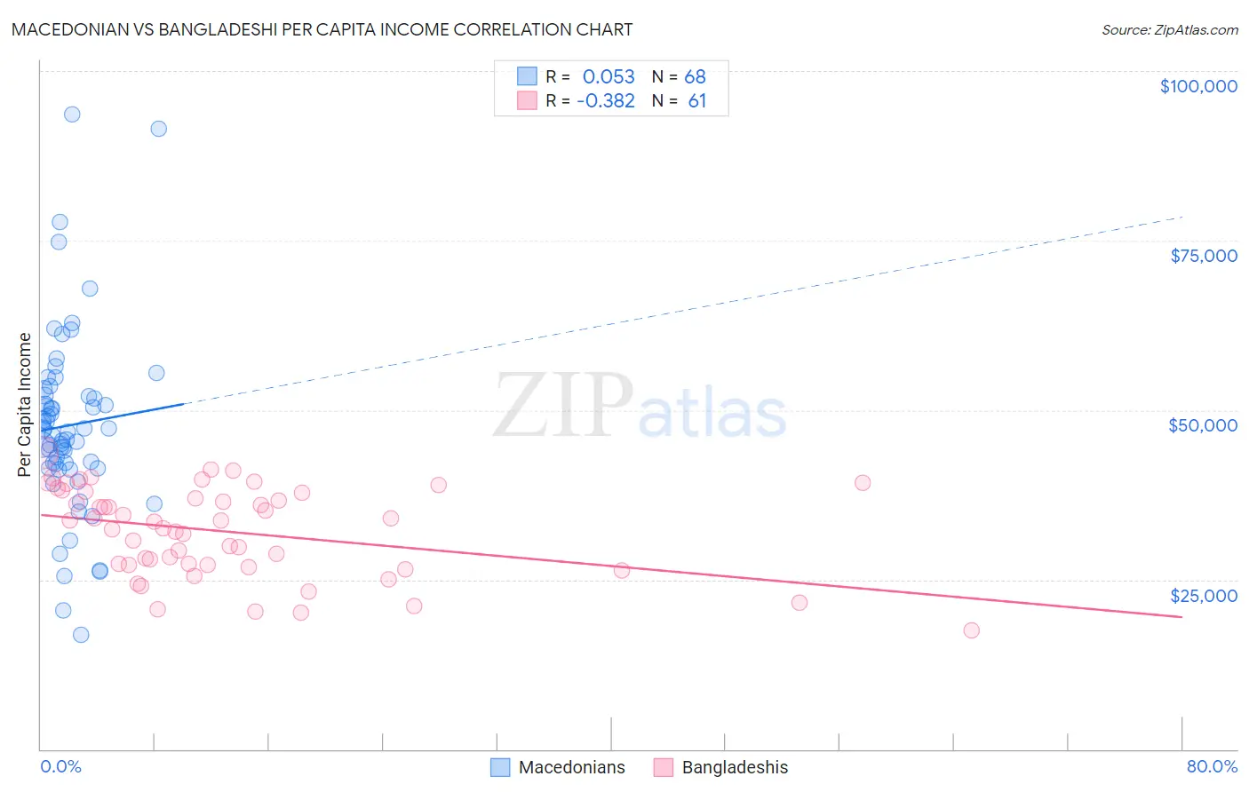 Macedonian vs Bangladeshi Per Capita Income