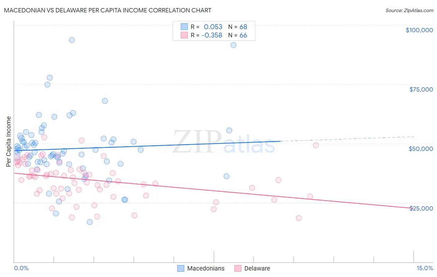 Macedonian vs Delaware Per Capita Income