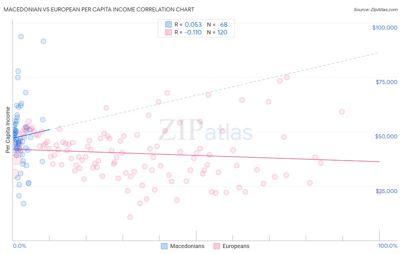 Macedonian vs European Per Capita Income