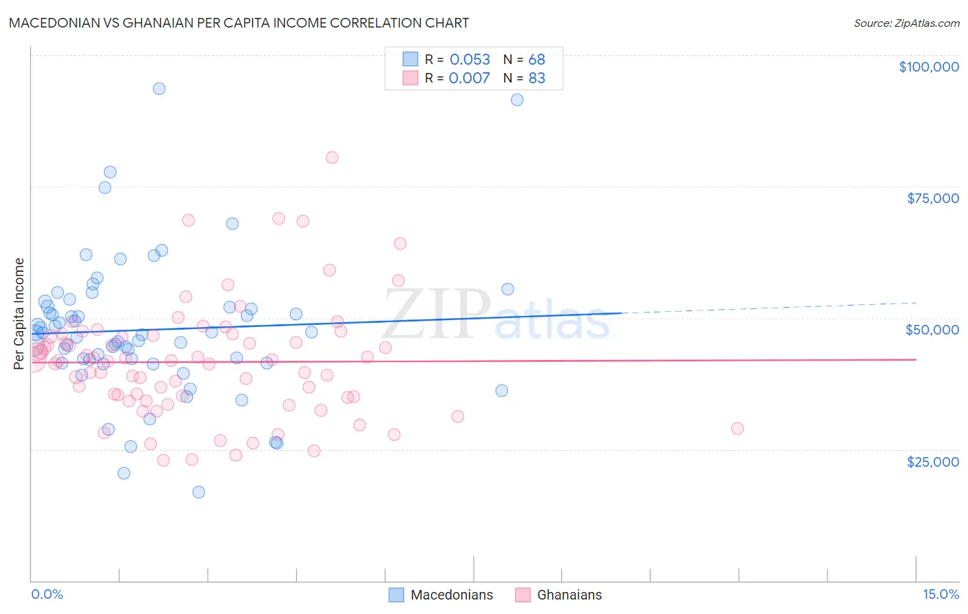 Macedonian vs Ghanaian Per Capita Income