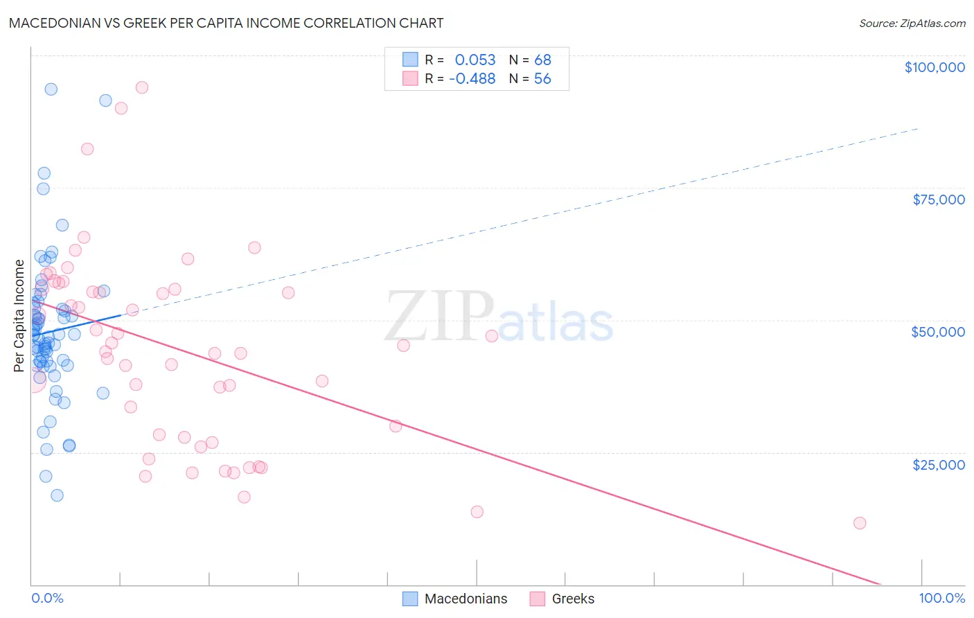 Macedonian vs Greek Per Capita Income